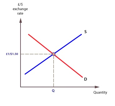 USD exchange rate supply and demand graph